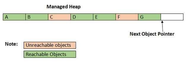 manage heap